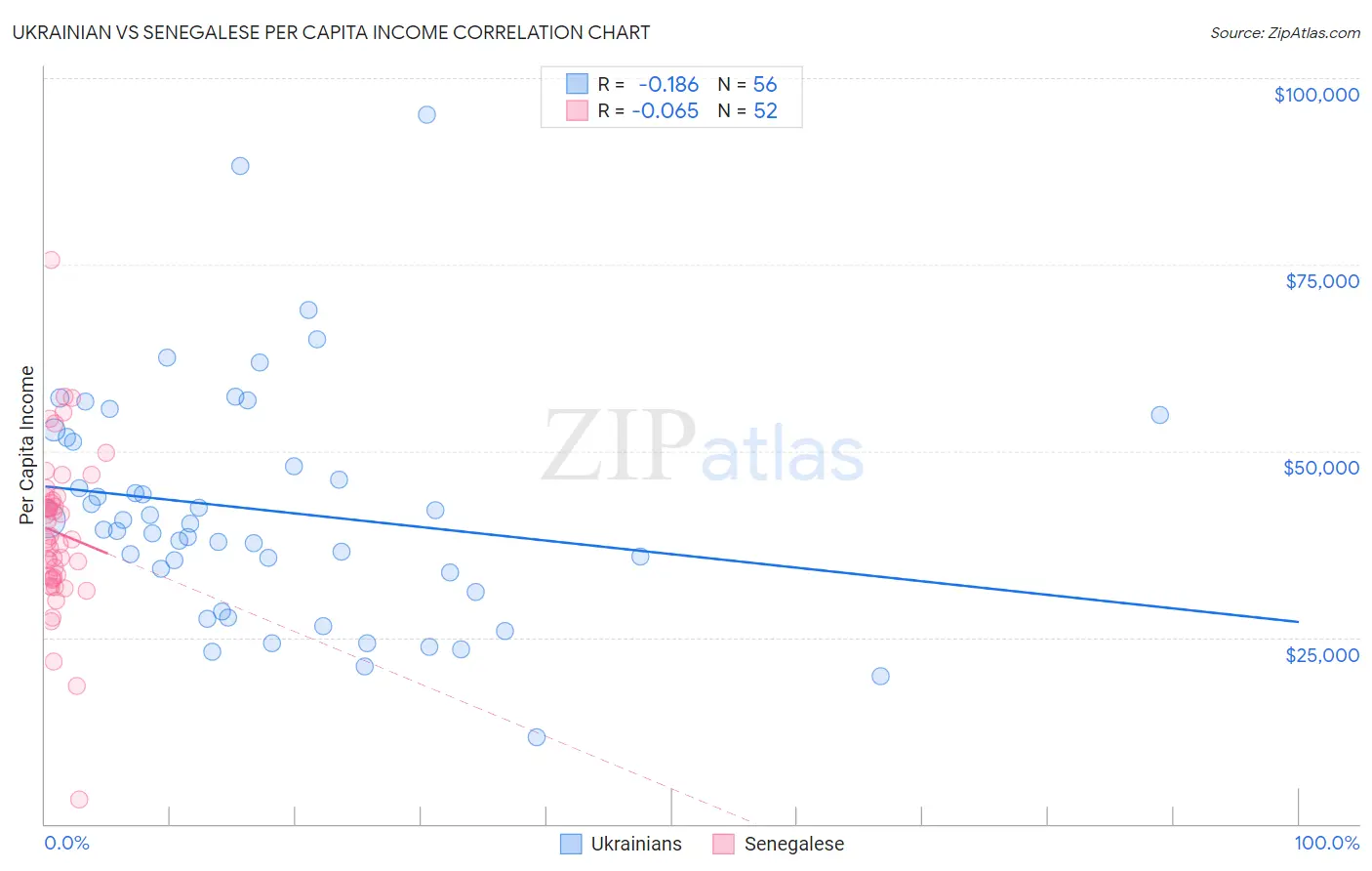 Ukrainian vs Senegalese Per Capita Income