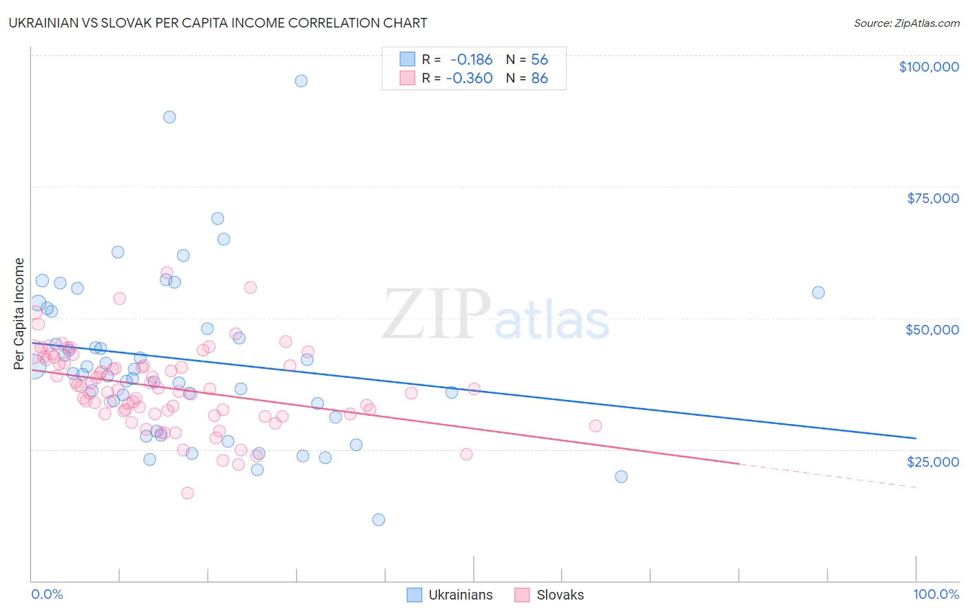 Ukrainian vs Slovak Per Capita Income