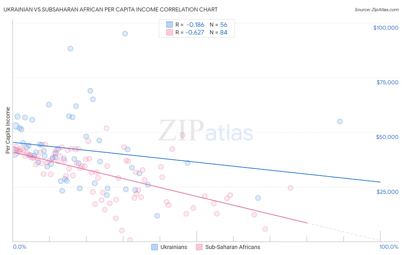 Ukrainian vs Subsaharan African Per Capita Income