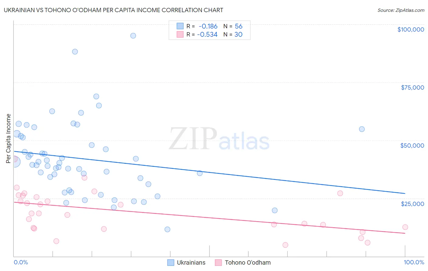Ukrainian vs Tohono O'odham Per Capita Income