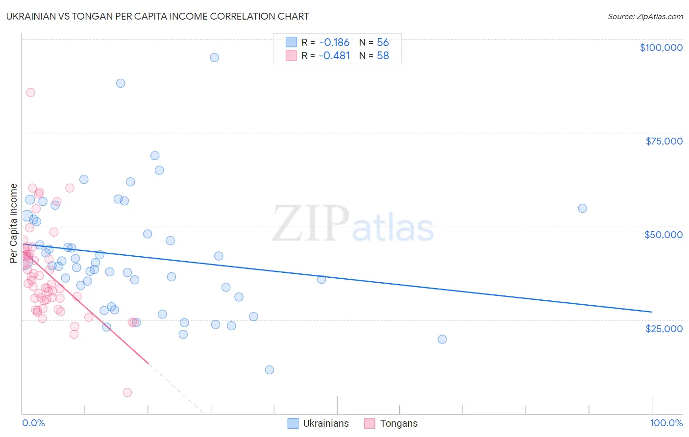 Ukrainian vs Tongan Per Capita Income