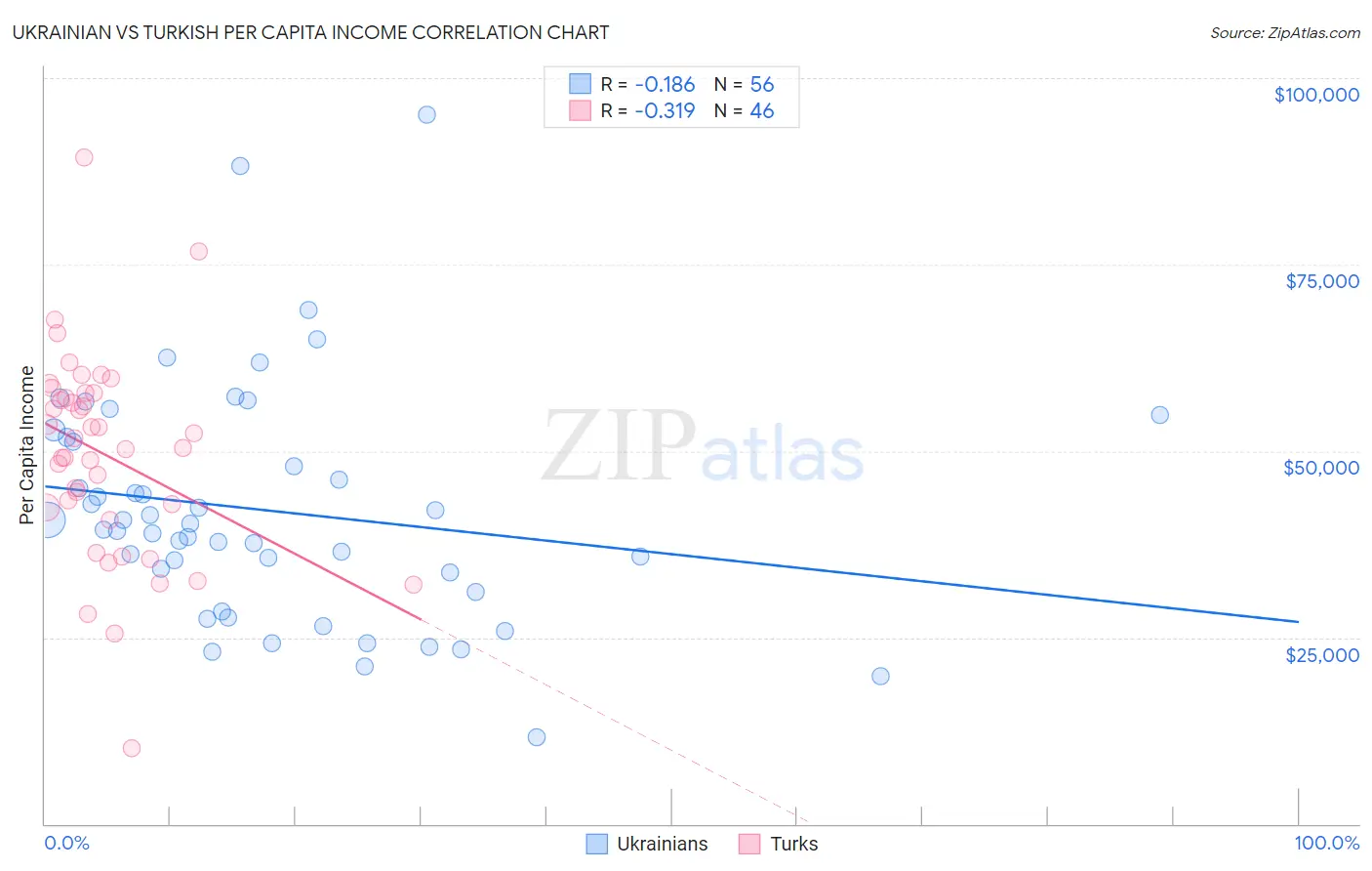 Ukrainian vs Turkish Per Capita Income