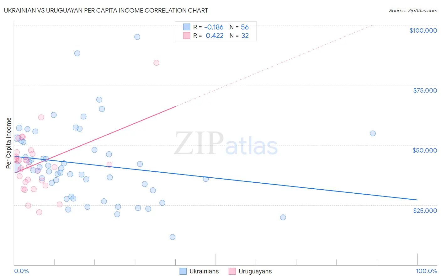 Ukrainian vs Uruguayan Per Capita Income