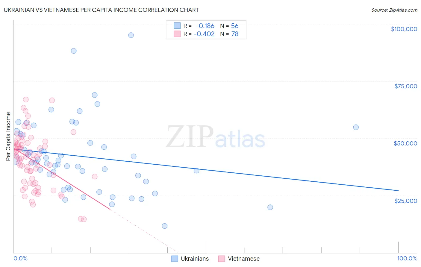 Ukrainian vs Vietnamese Per Capita Income