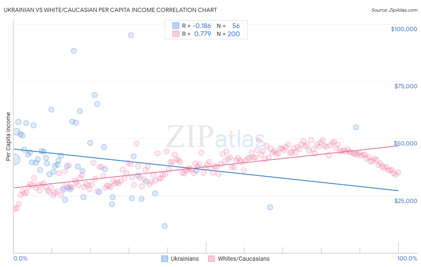 Ukrainian vs White/Caucasian Per Capita Income