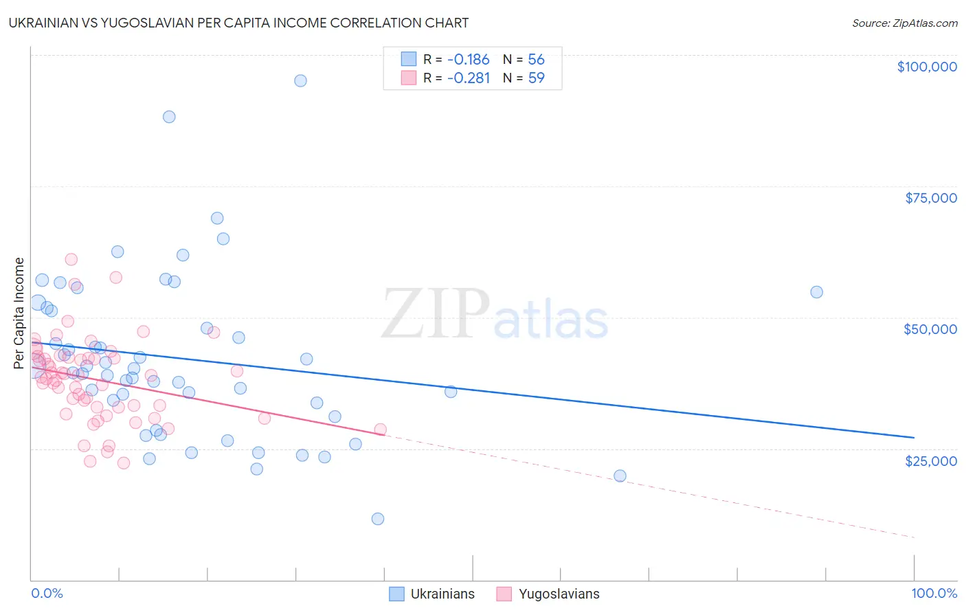 Ukrainian vs Yugoslavian Per Capita Income