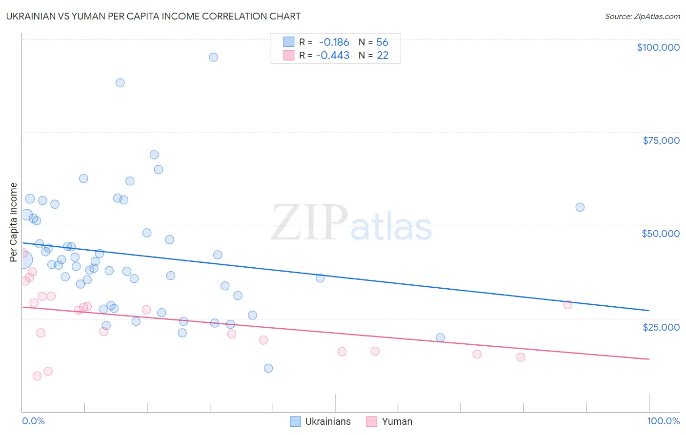 Ukrainian vs Yuman Per Capita Income