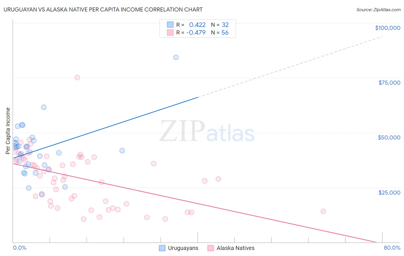 Uruguayan vs Alaska Native Per Capita Income
