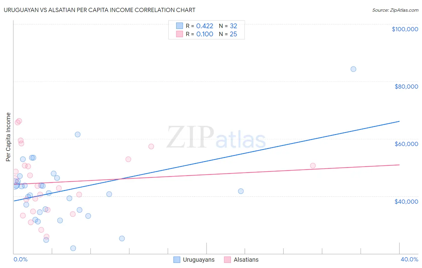 Uruguayan vs Alsatian Per Capita Income