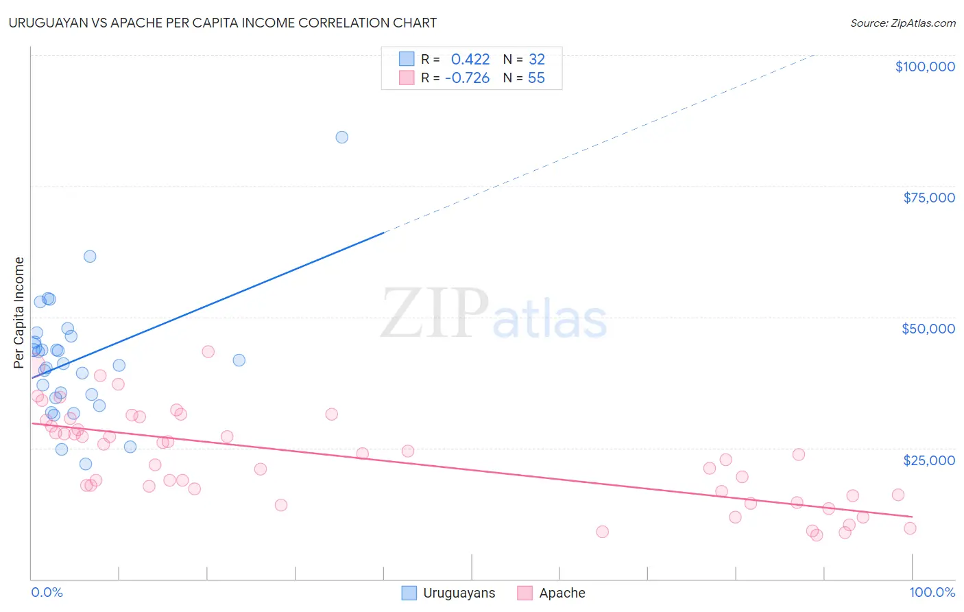 Uruguayan vs Apache Per Capita Income