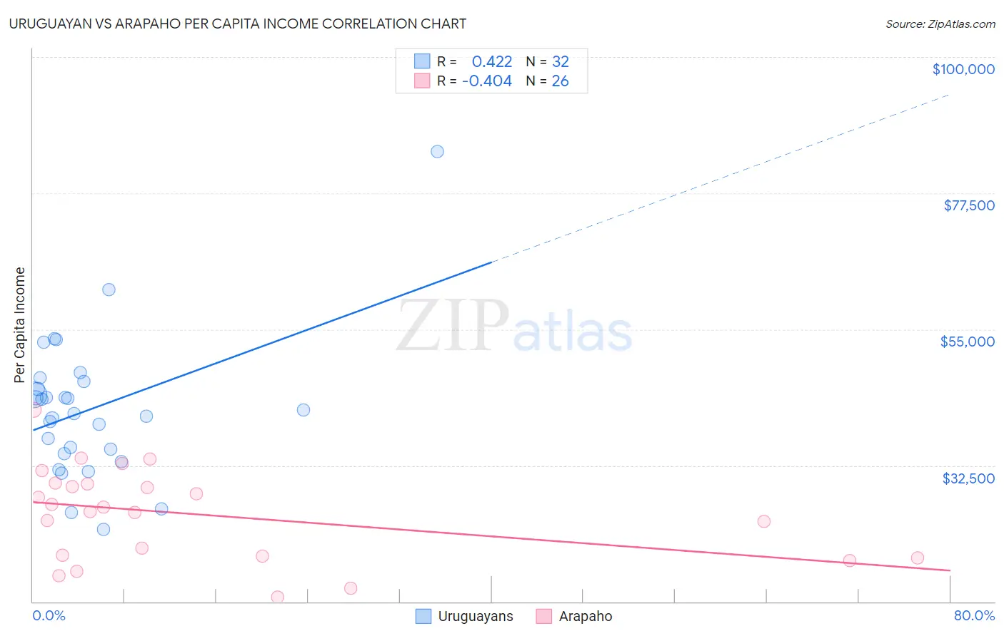 Uruguayan vs Arapaho Per Capita Income