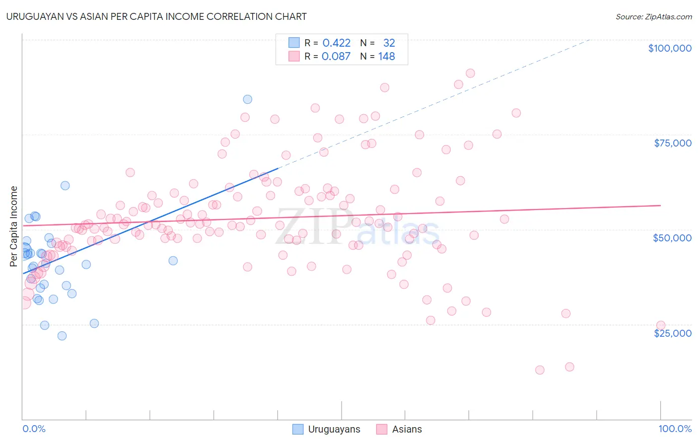 Uruguayan vs Asian Per Capita Income