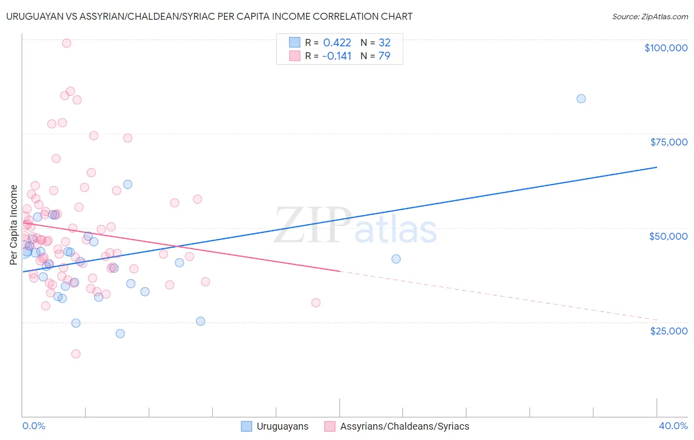 Uruguayan vs Assyrian/Chaldean/Syriac Per Capita Income