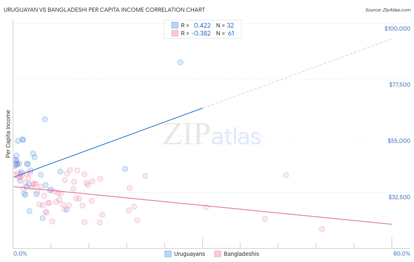 Uruguayan vs Bangladeshi Per Capita Income