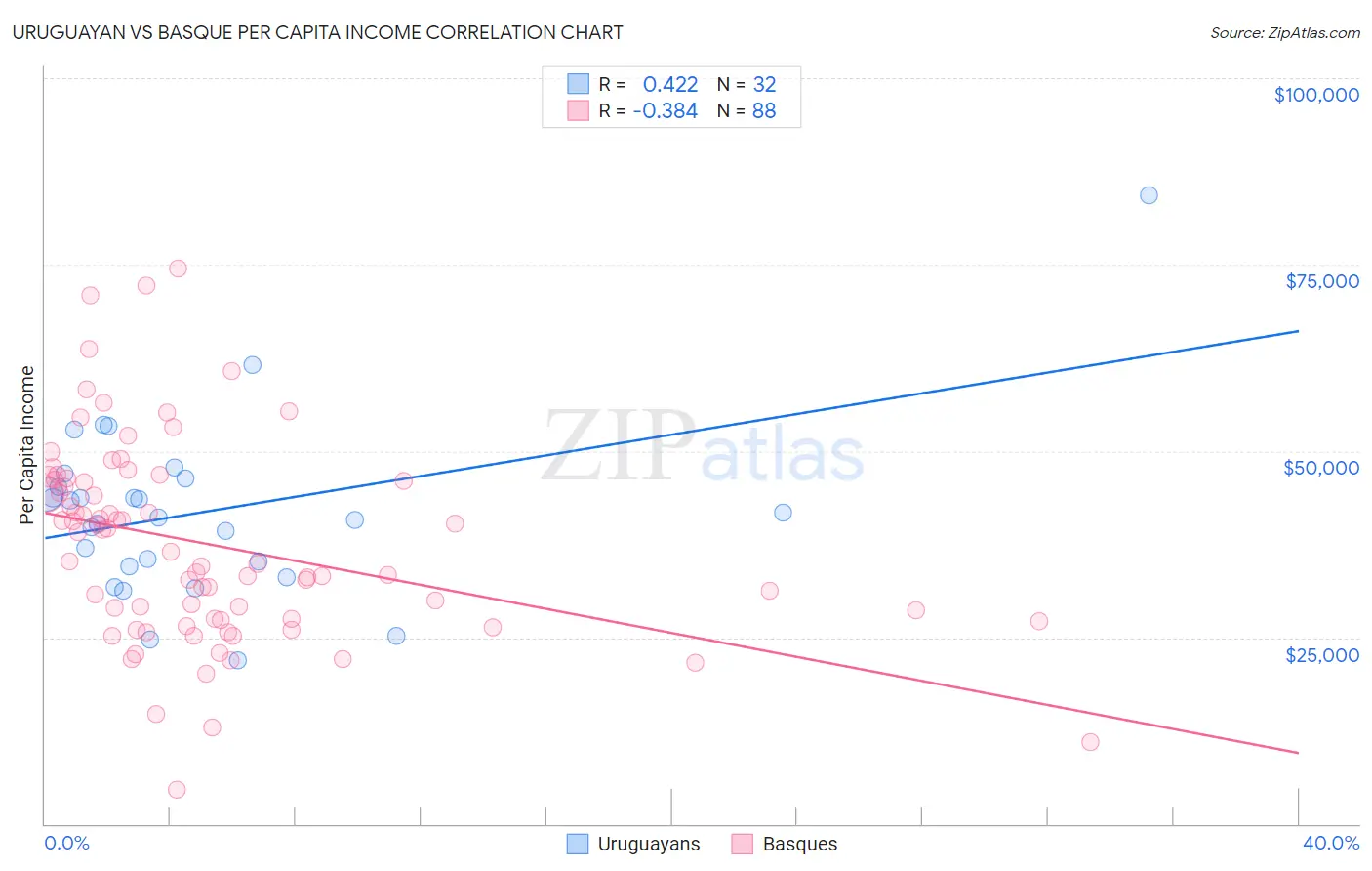 Uruguayan vs Basque Per Capita Income