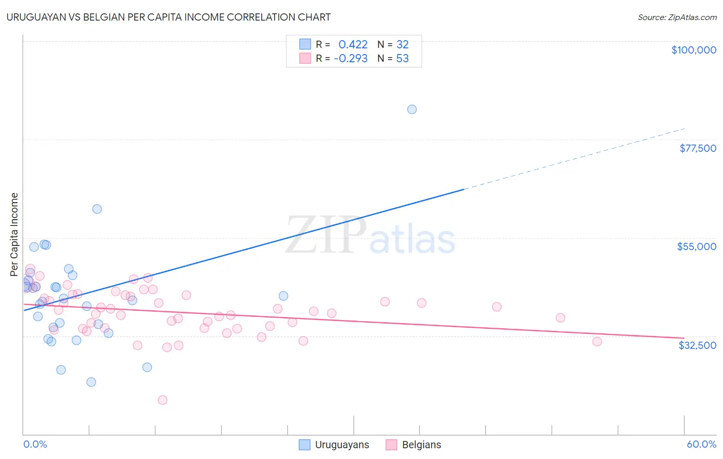 Uruguayan vs Belgian Per Capita Income
