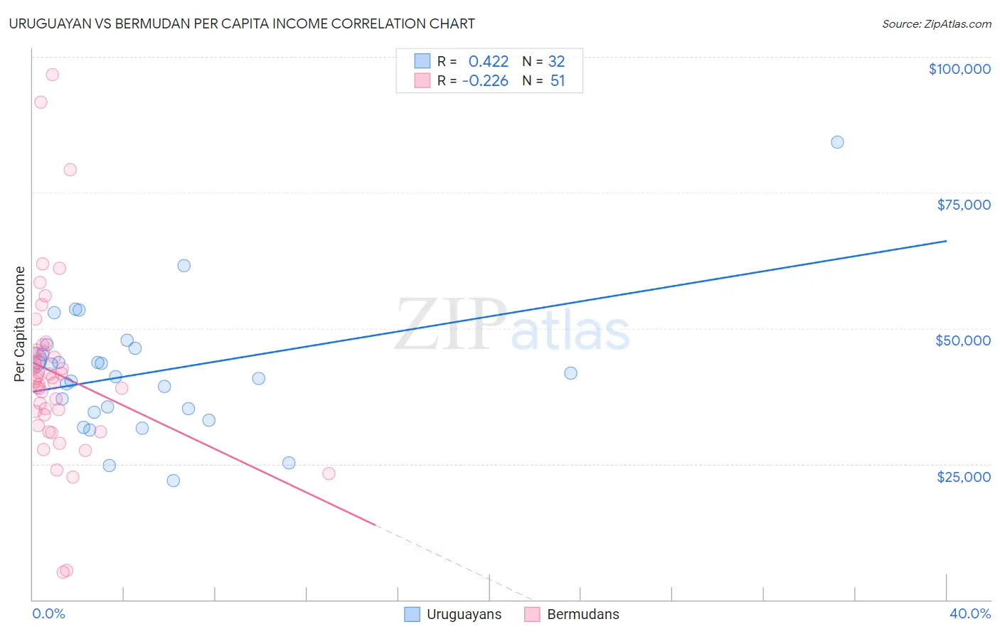 Uruguayan vs Bermudan Per Capita Income