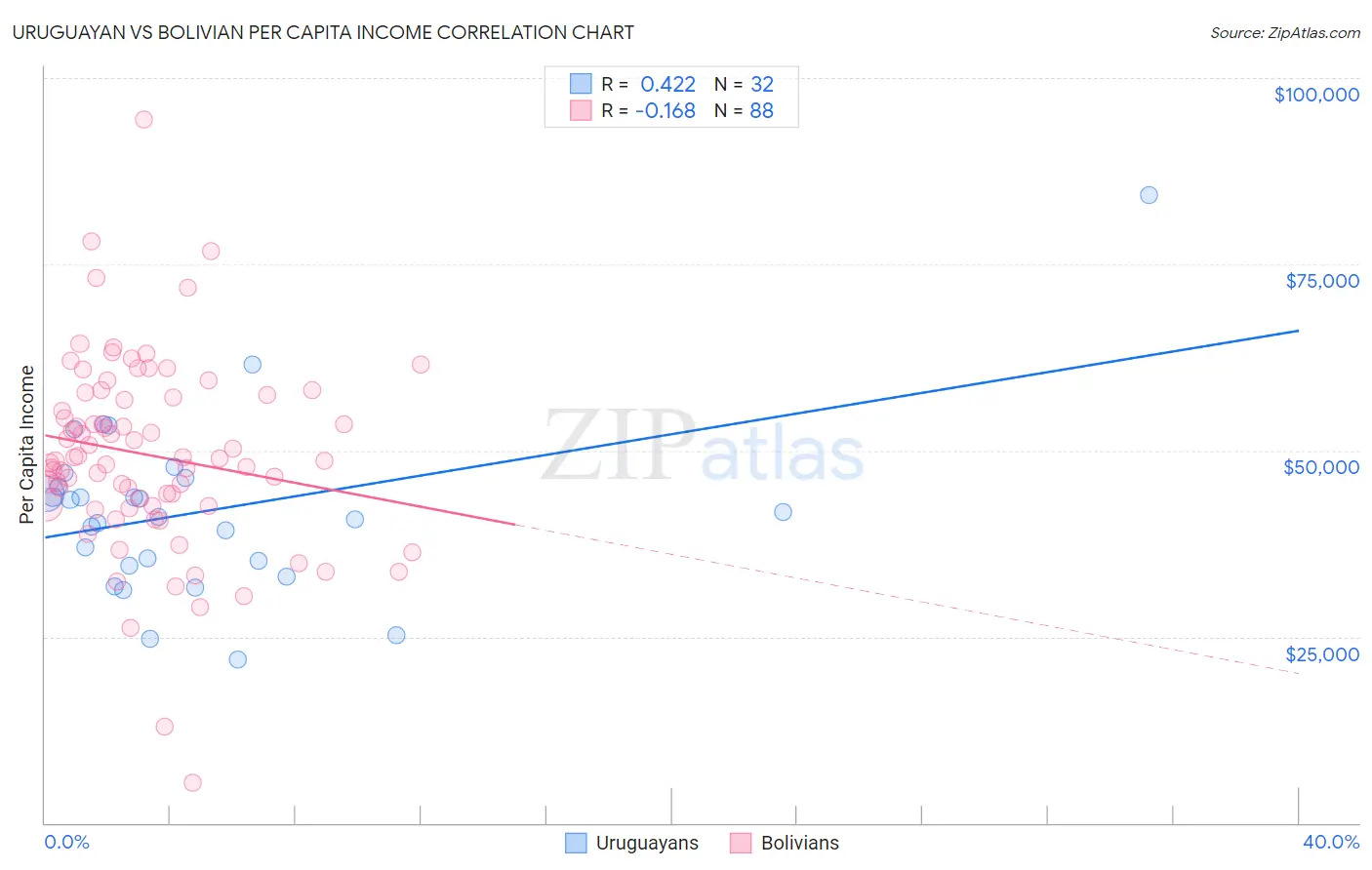 Uruguayan vs Bolivian Per Capita Income