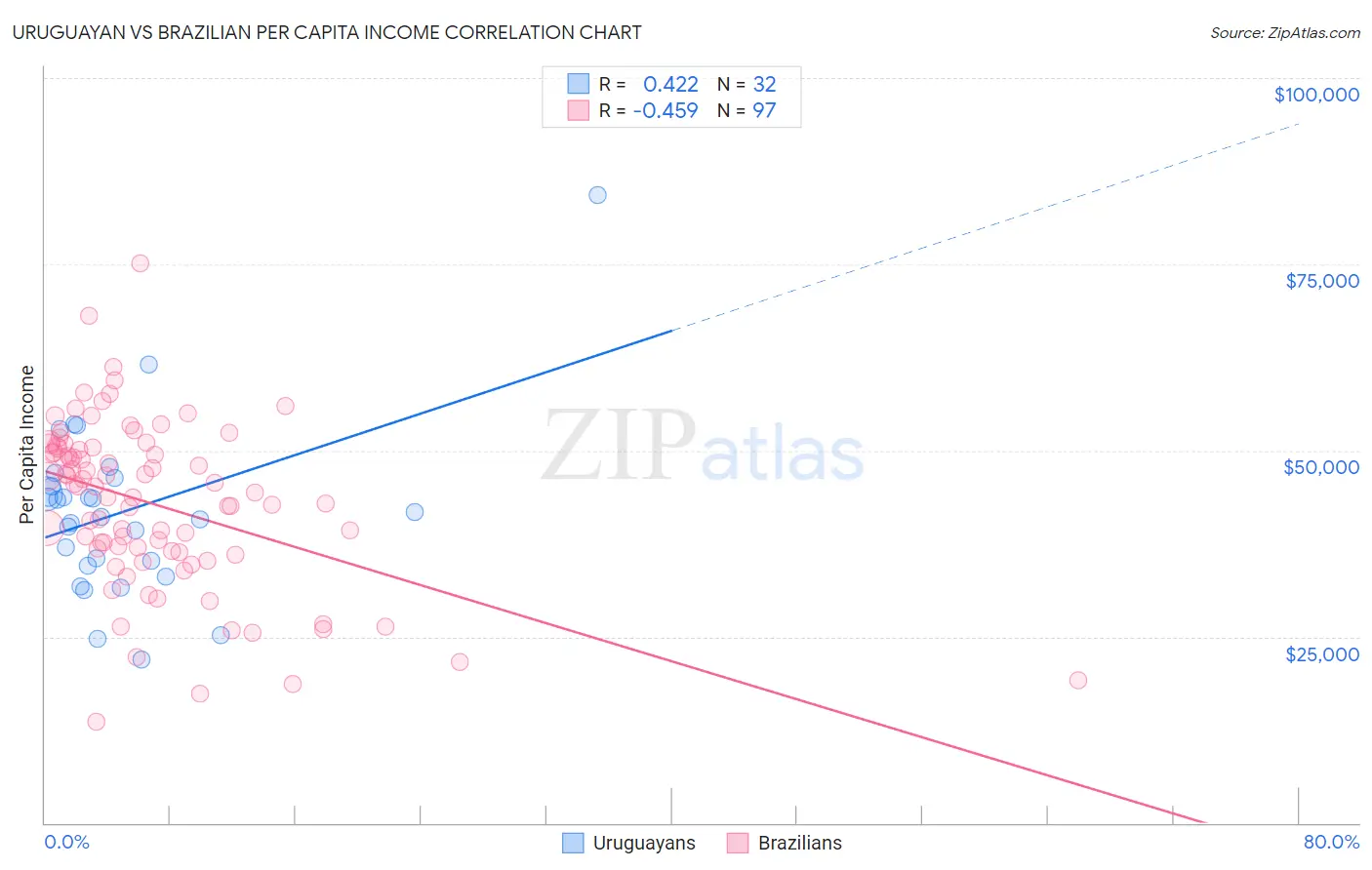Uruguayan vs Brazilian Per Capita Income