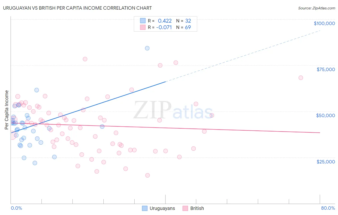 Uruguayan vs British Per Capita Income