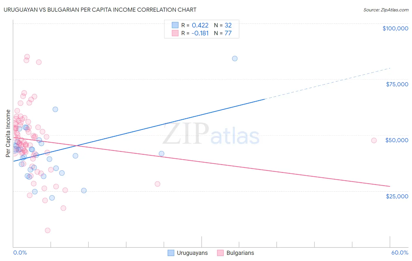 Uruguayan vs Bulgarian Per Capita Income