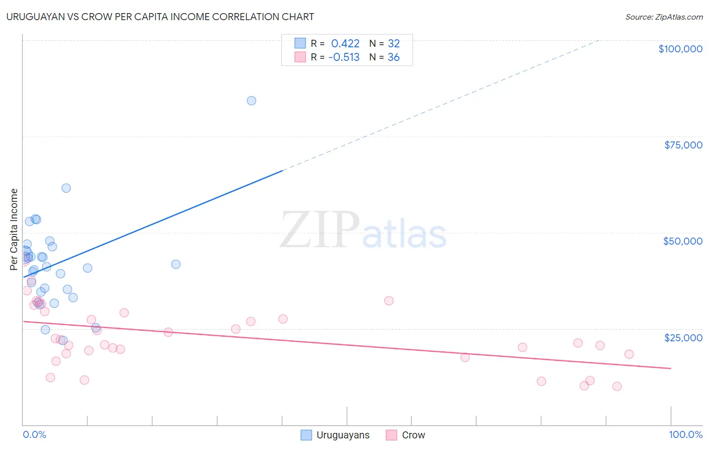 Uruguayan vs Crow Per Capita Income