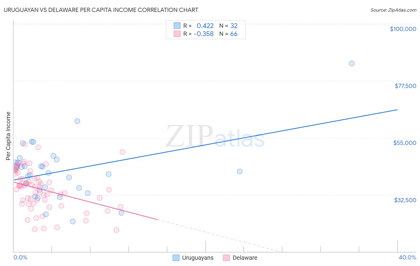 Uruguayan vs Delaware Per Capita Income
