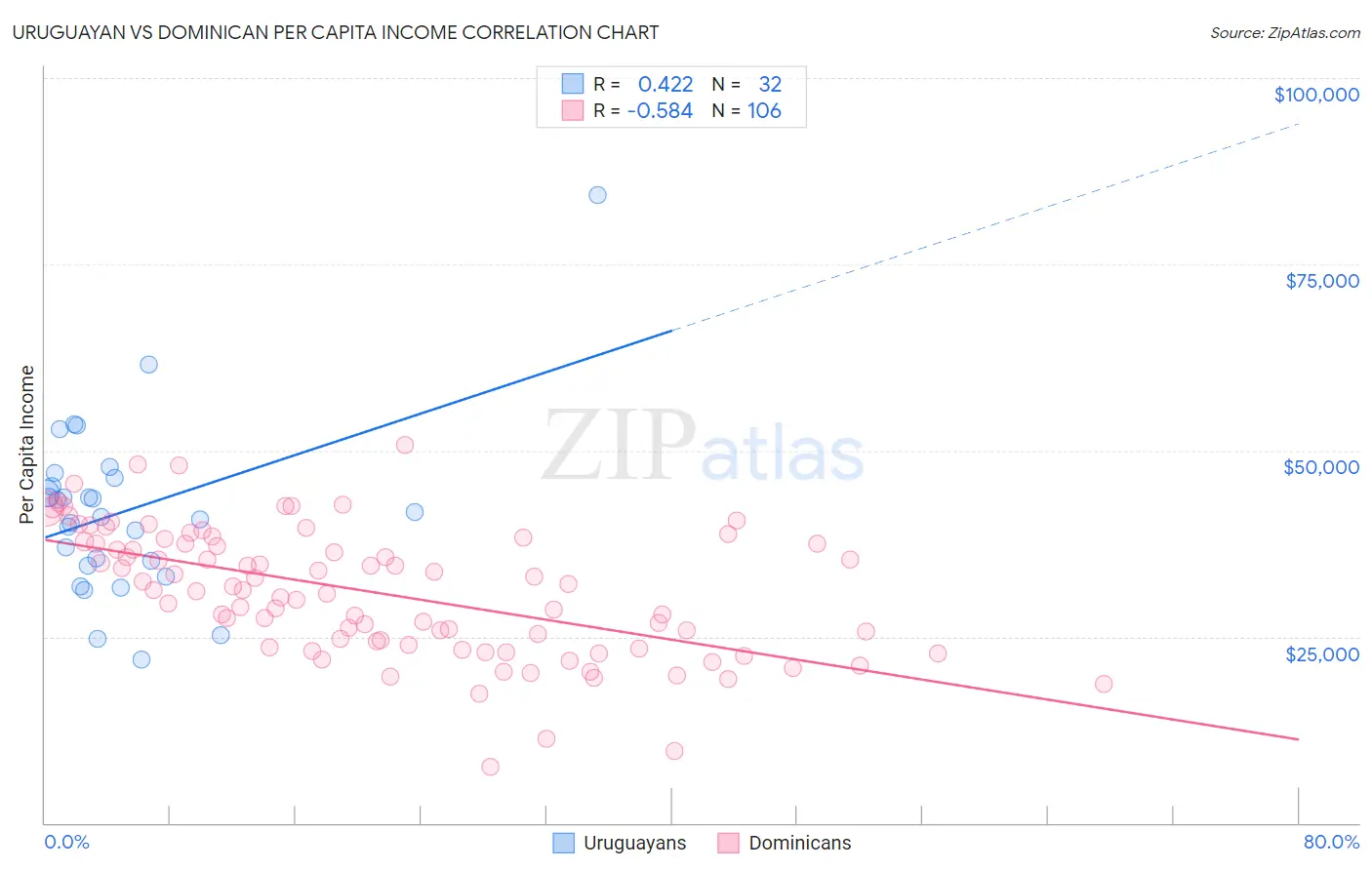 Uruguayan vs Dominican Per Capita Income