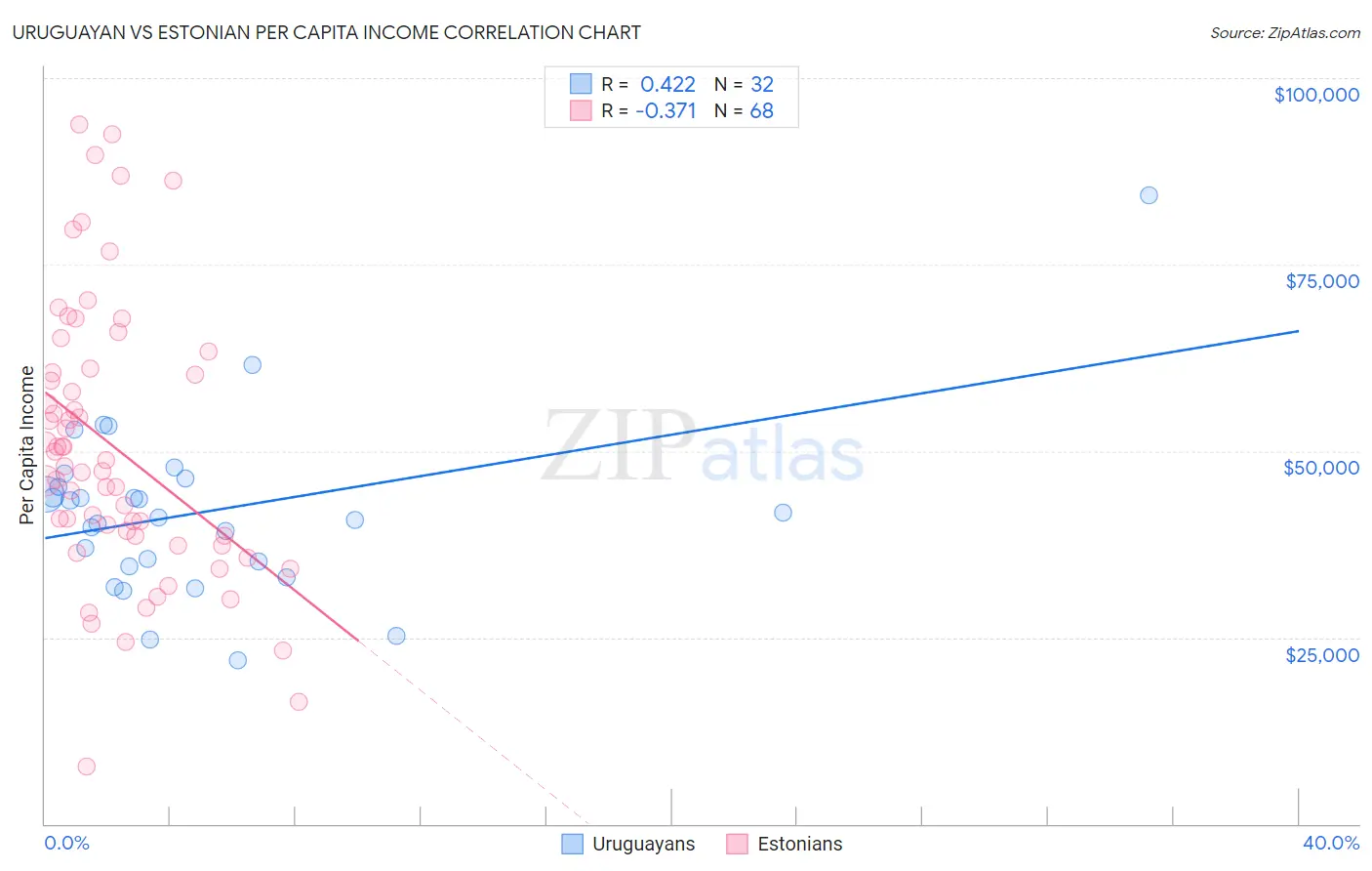 Uruguayan vs Estonian Per Capita Income