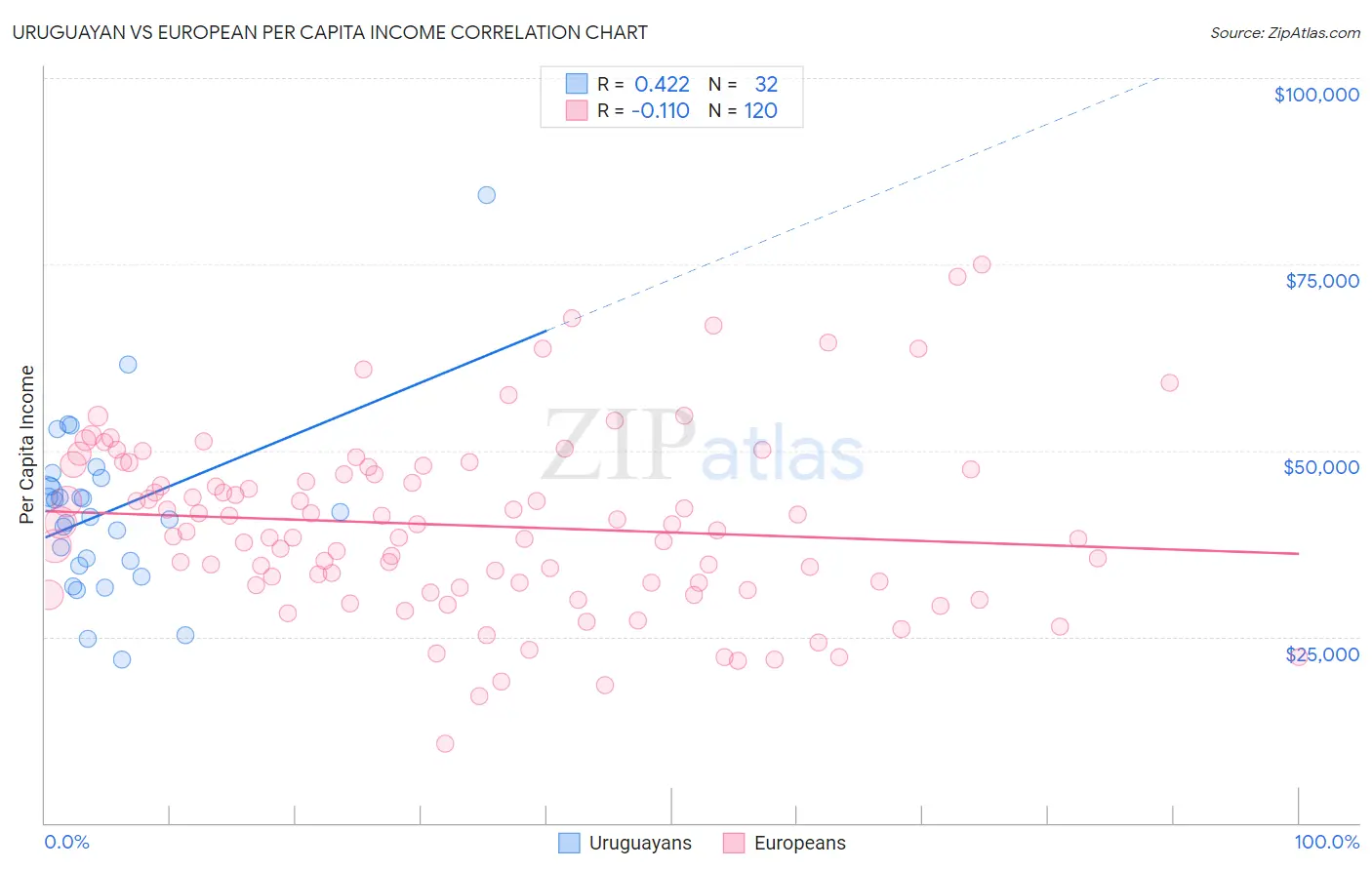 Uruguayan vs European Per Capita Income