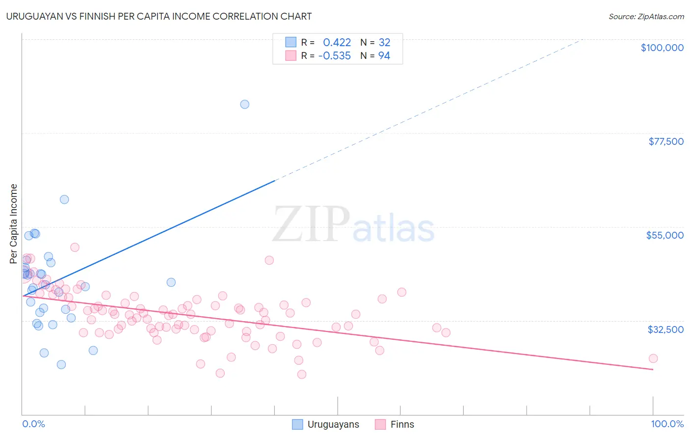 Uruguayan vs Finnish Per Capita Income