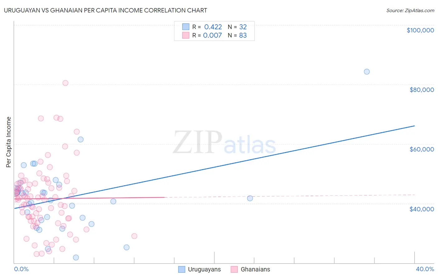 Uruguayan vs Ghanaian Per Capita Income