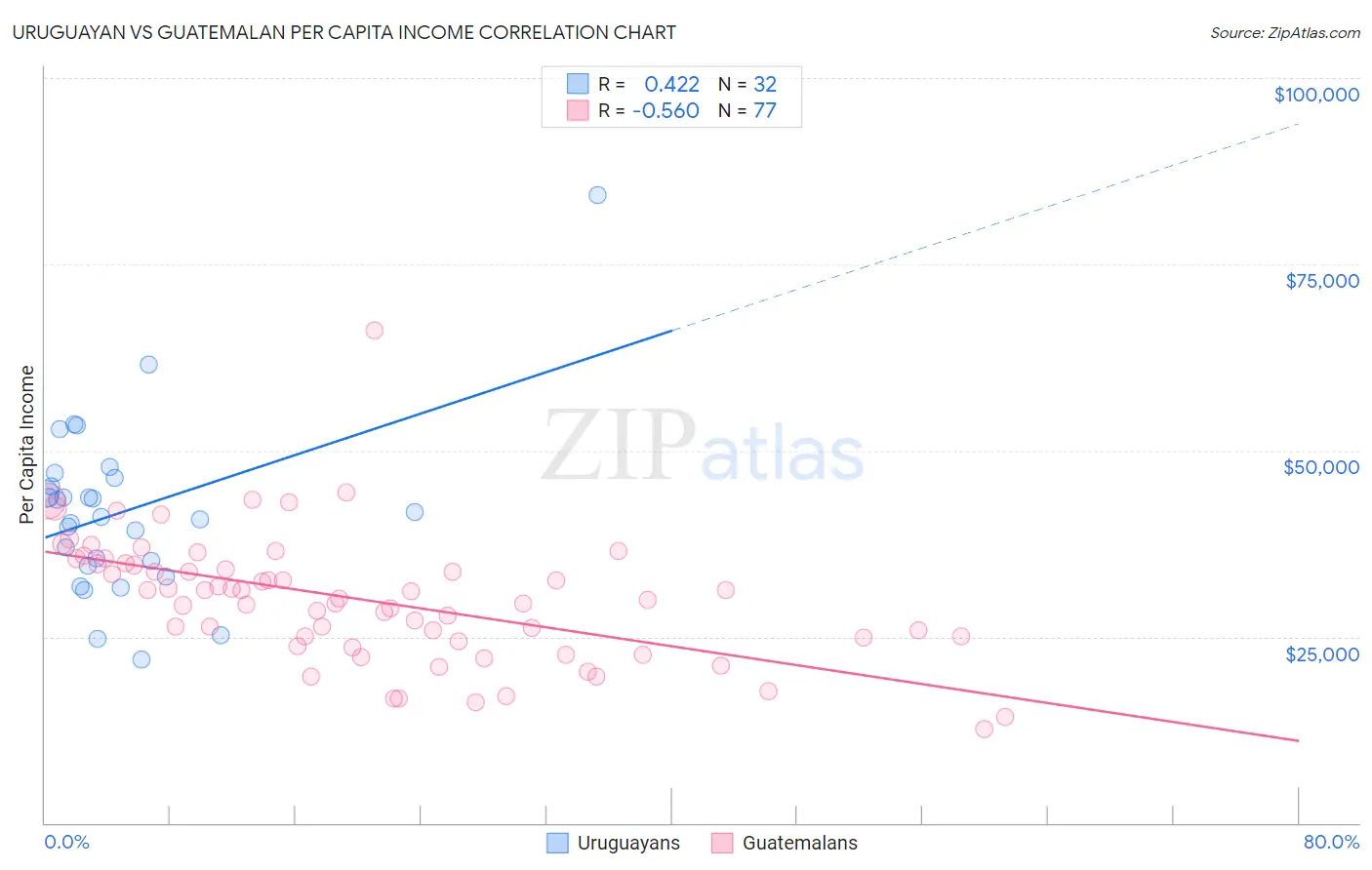 Uruguayan vs Guatemalan Per Capita Income