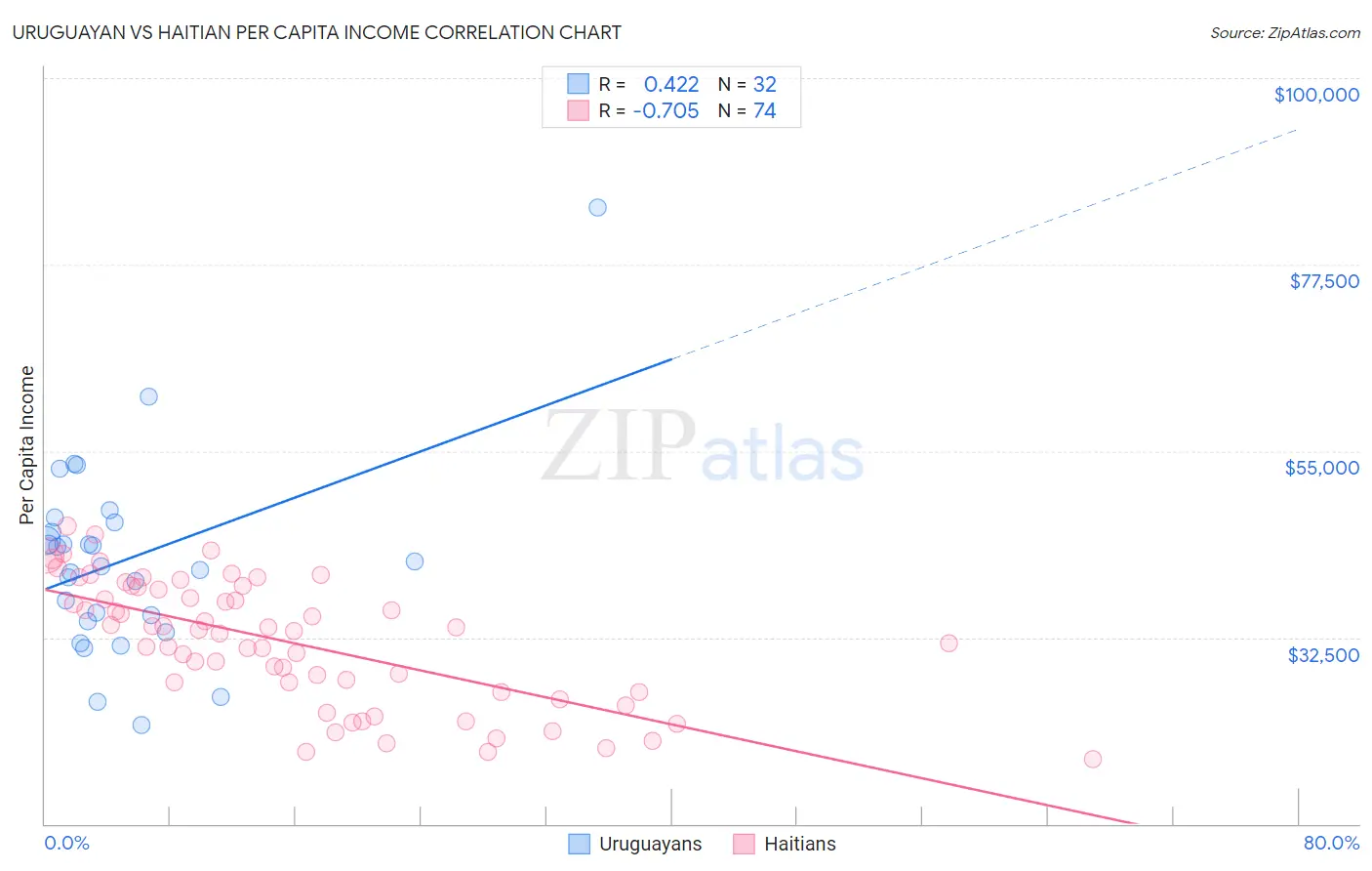 Uruguayan vs Haitian Per Capita Income