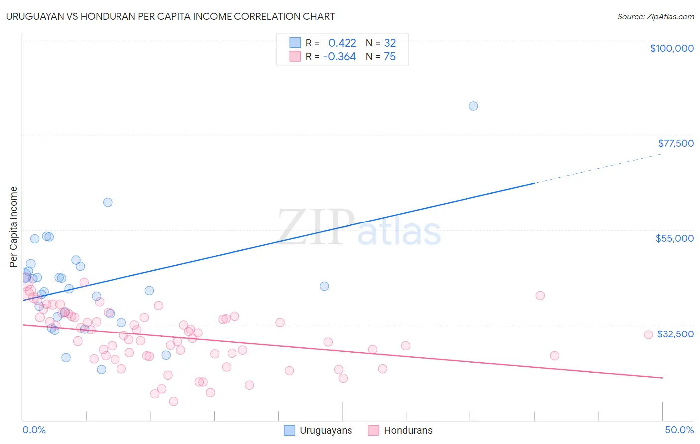 Uruguayan vs Honduran Per Capita Income