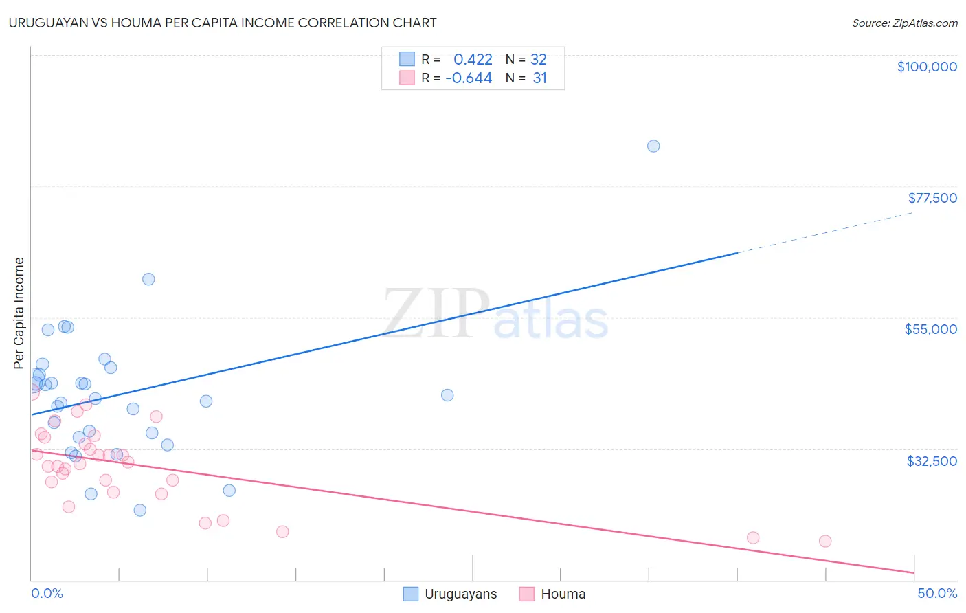 Uruguayan vs Houma Per Capita Income