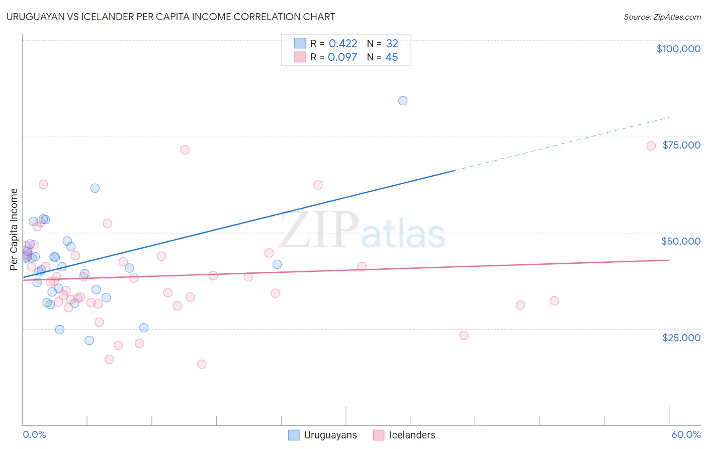 Uruguayan vs Icelander Per Capita Income