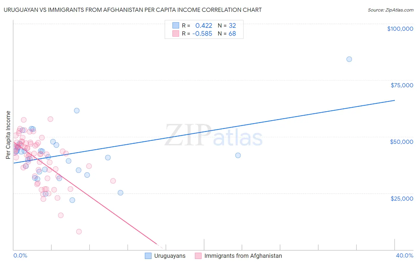 Uruguayan vs Immigrants from Afghanistan Per Capita Income