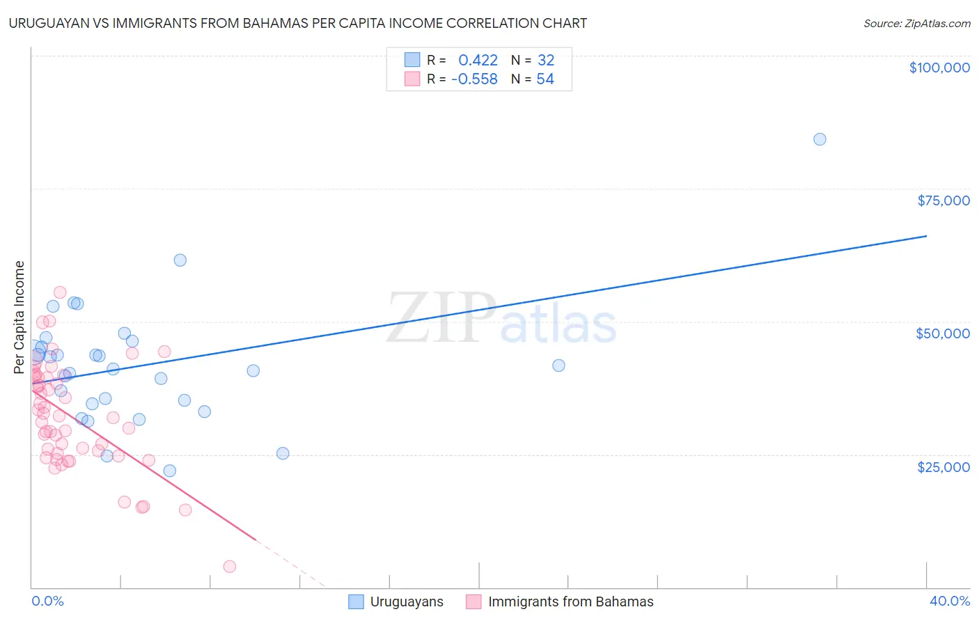 Uruguayan vs Immigrants from Bahamas Per Capita Income