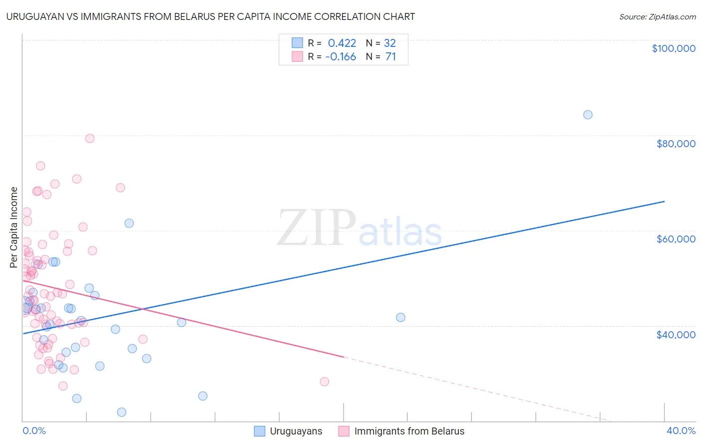 Uruguayan vs Immigrants from Belarus Per Capita Income