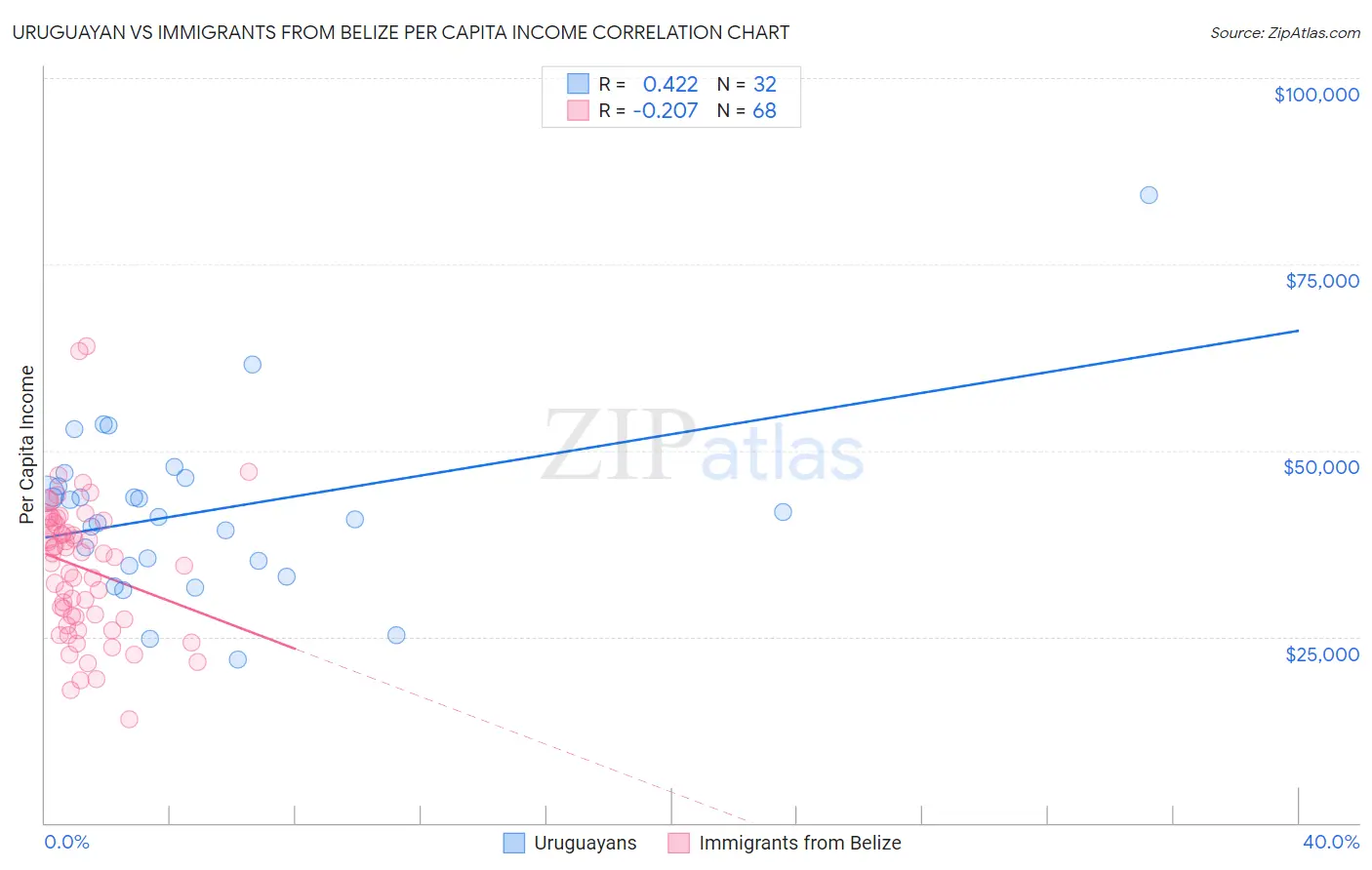 Uruguayan vs Immigrants from Belize Per Capita Income