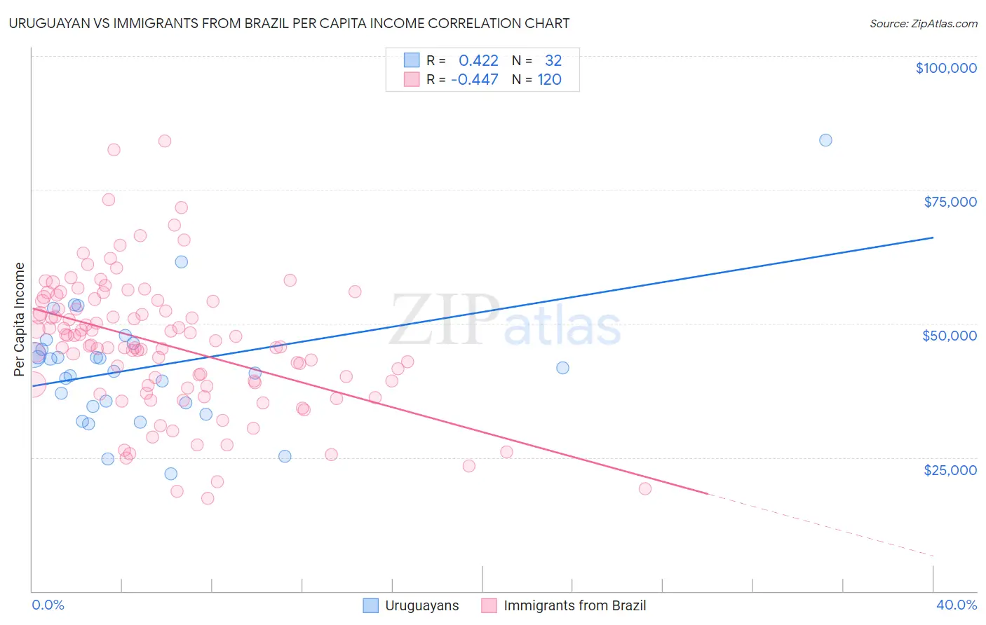 Uruguayan vs Immigrants from Brazil Per Capita Income