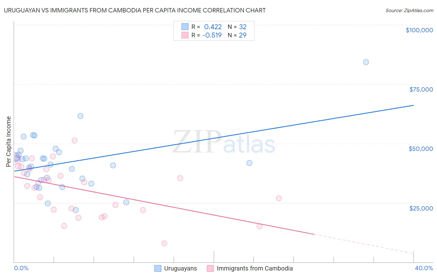 Uruguayan vs Immigrants from Cambodia Per Capita Income