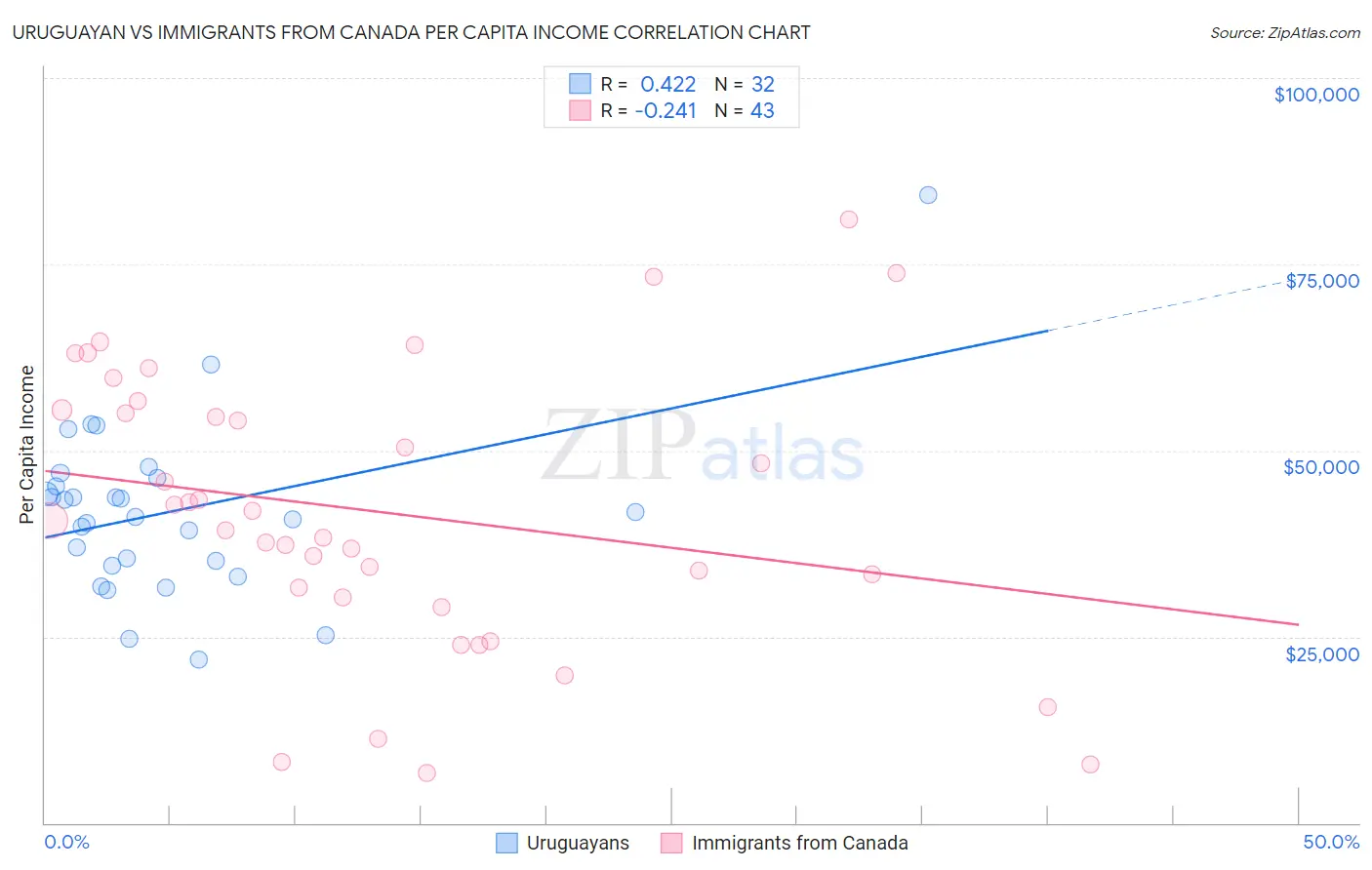 Uruguayan vs Immigrants from Canada Per Capita Income