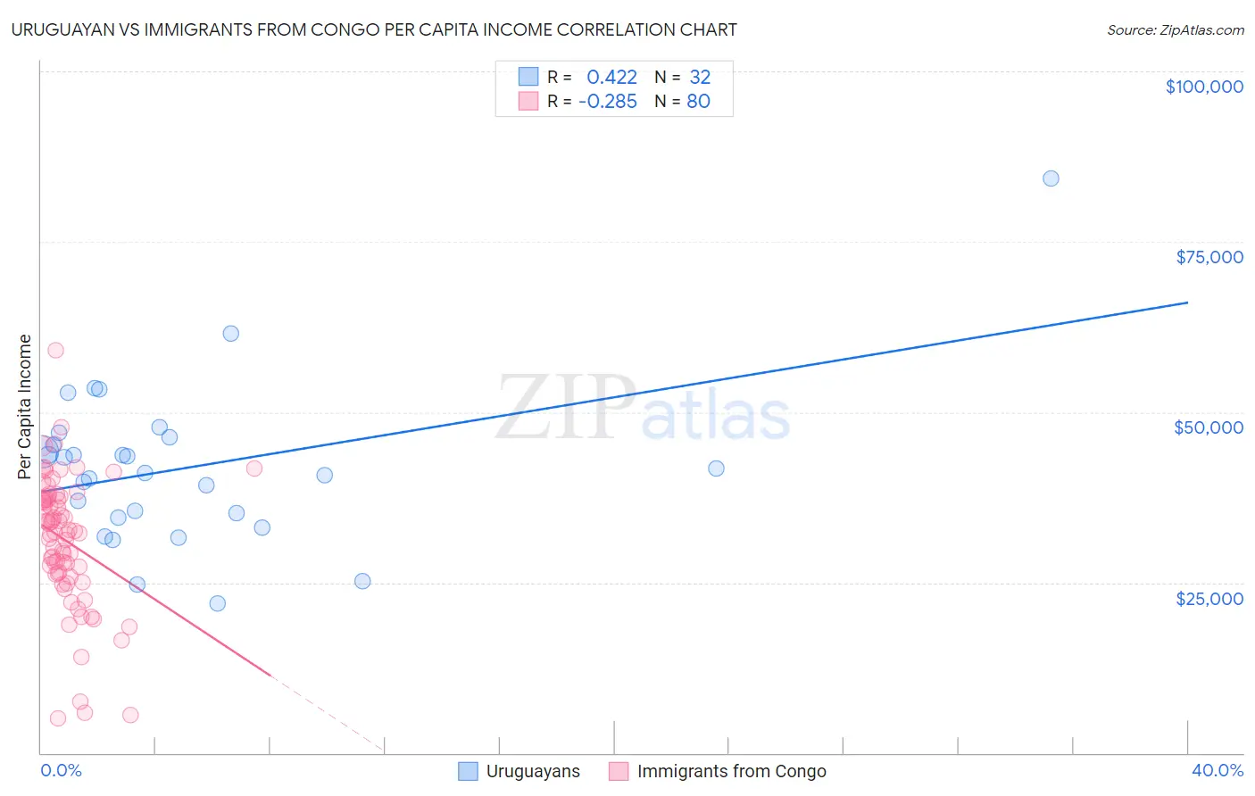 Uruguayan vs Immigrants from Congo Per Capita Income