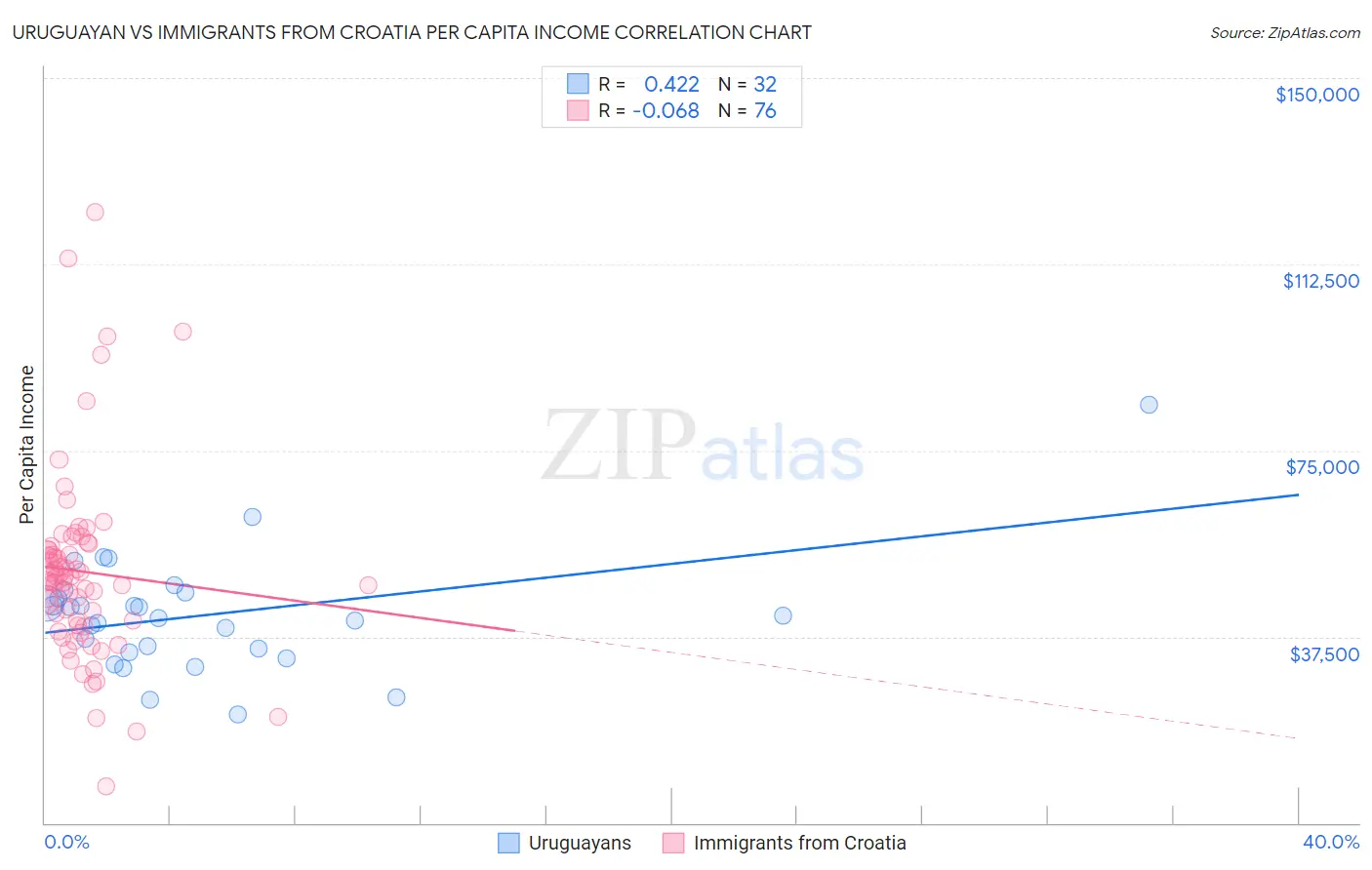 Uruguayan vs Immigrants from Croatia Per Capita Income