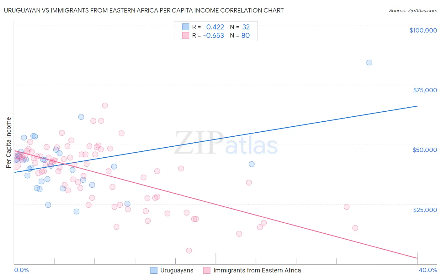 Uruguayan vs Immigrants from Eastern Africa Per Capita Income