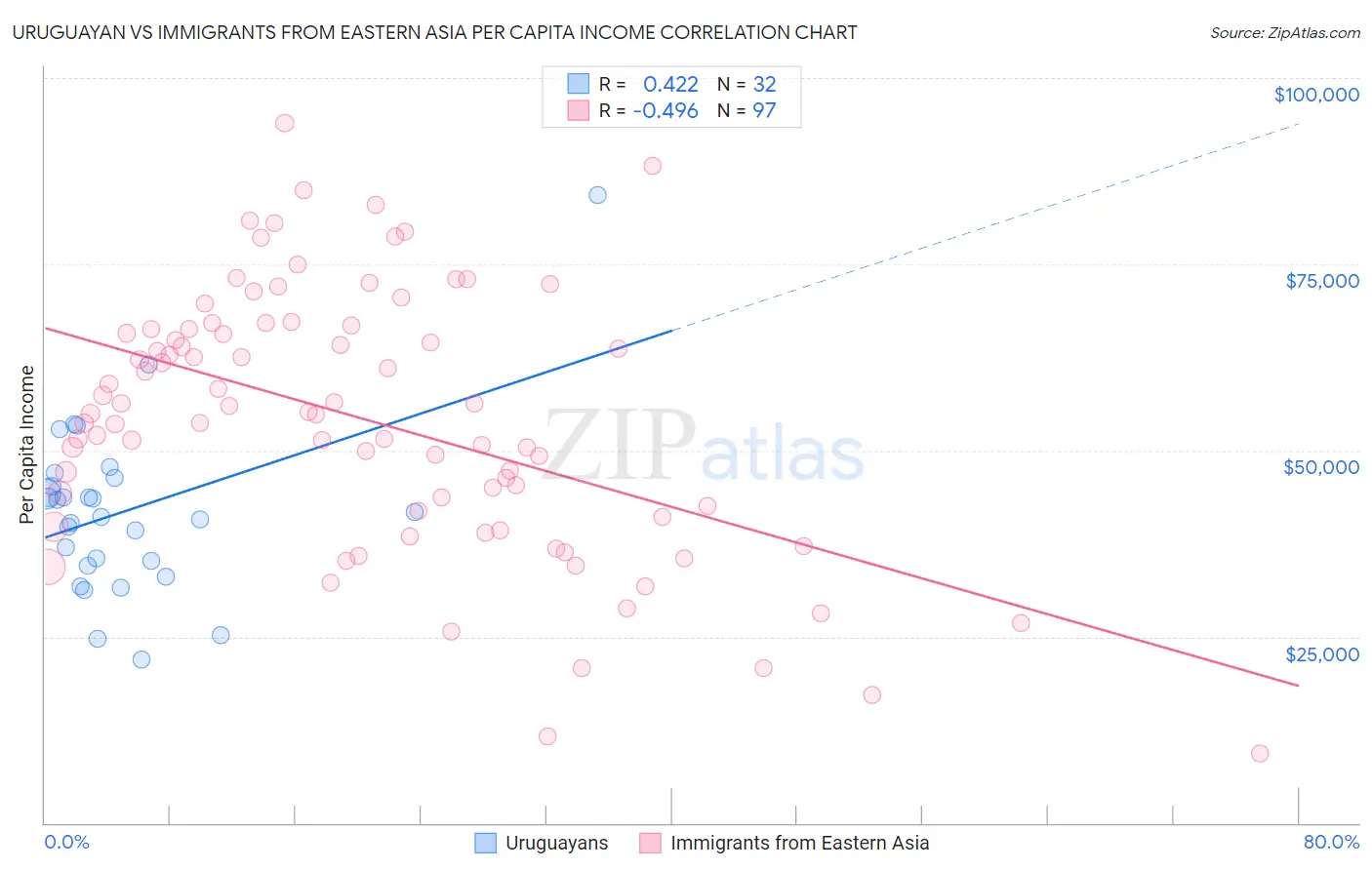 Uruguayan vs Immigrants from Eastern Asia Per Capita Income