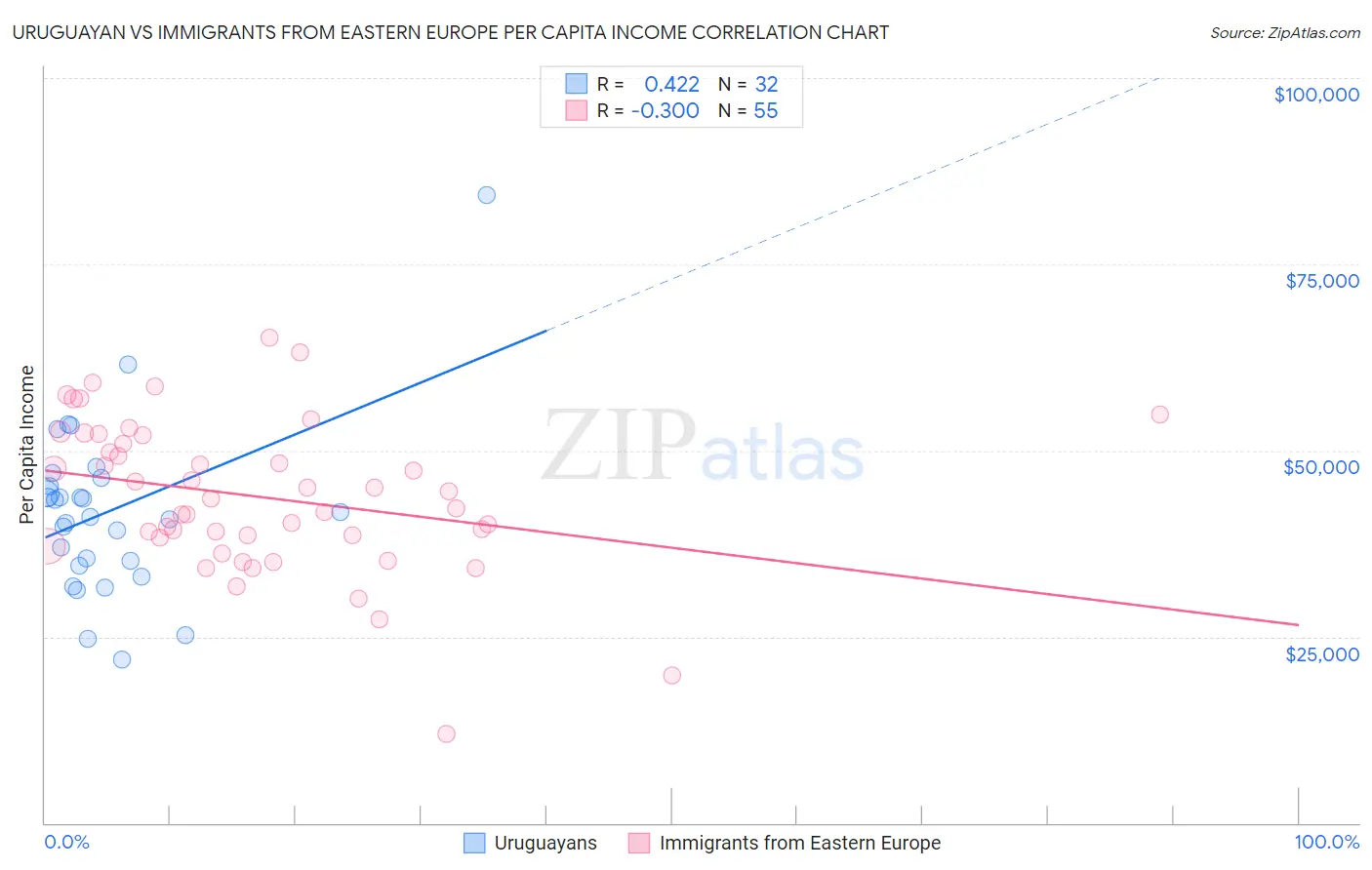 Uruguayan vs Immigrants from Eastern Europe Per Capita Income