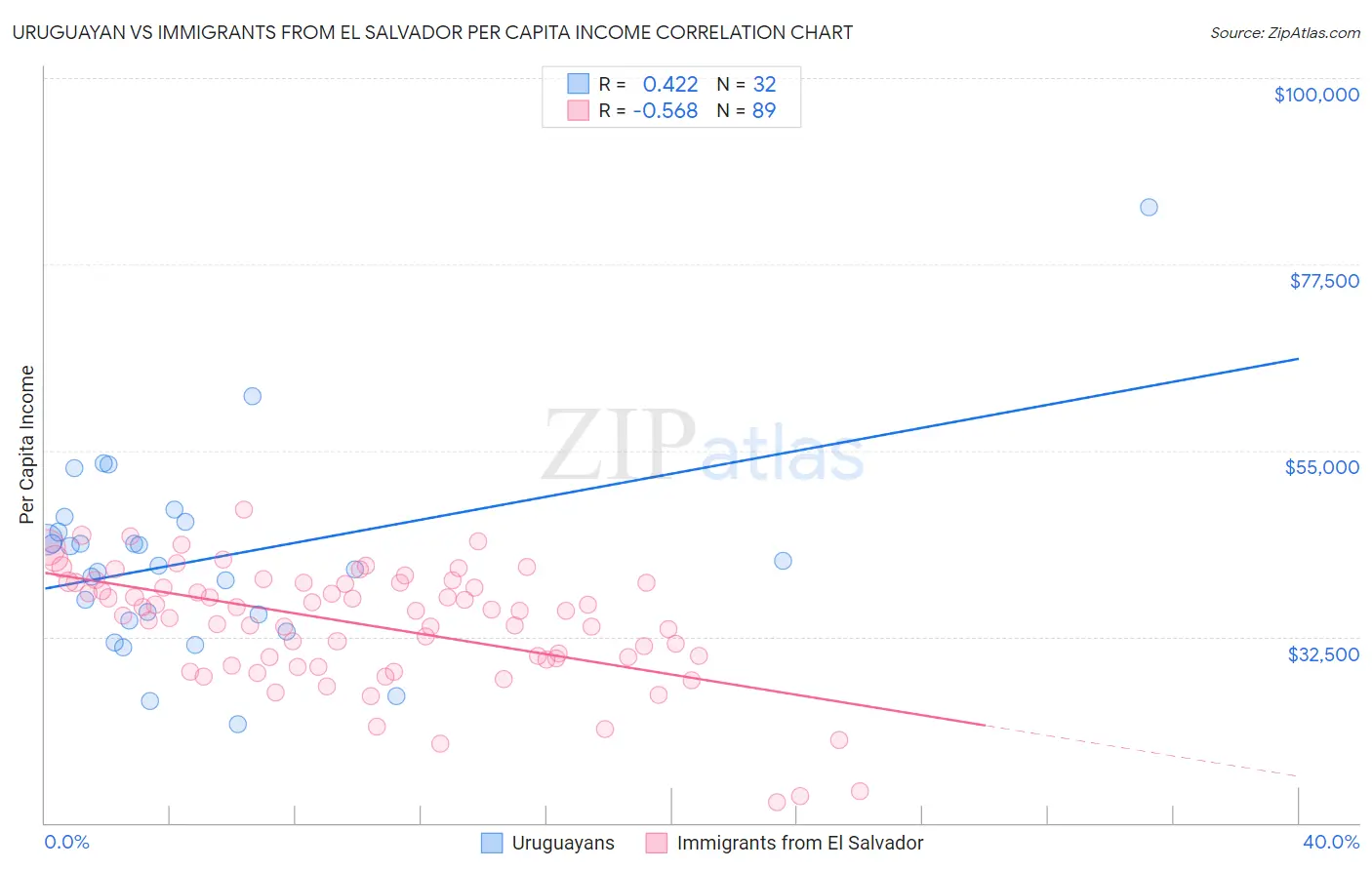 Uruguayan vs Immigrants from El Salvador Per Capita Income